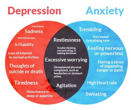 Difference between Anxiety and Depression based on their symptoms